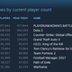 The list of Steam games according to total current players for August 27, 2017.